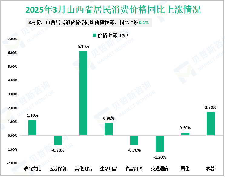 2025年3月山西省居民消费价格同比上涨情况