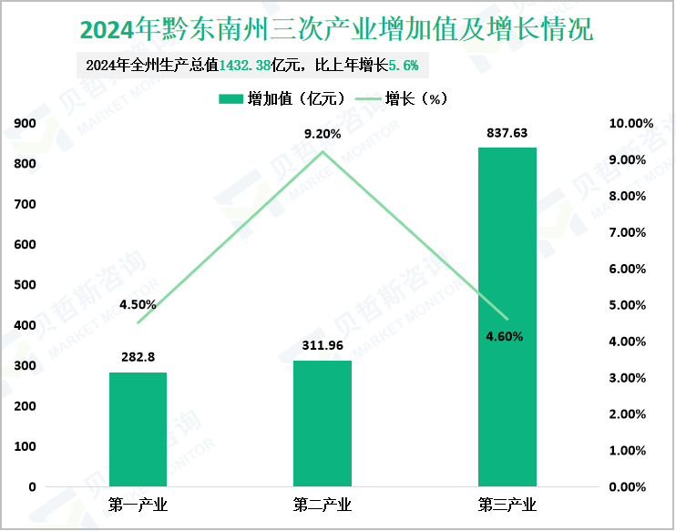 2024年黔东南州三次产业增加值及增长情况