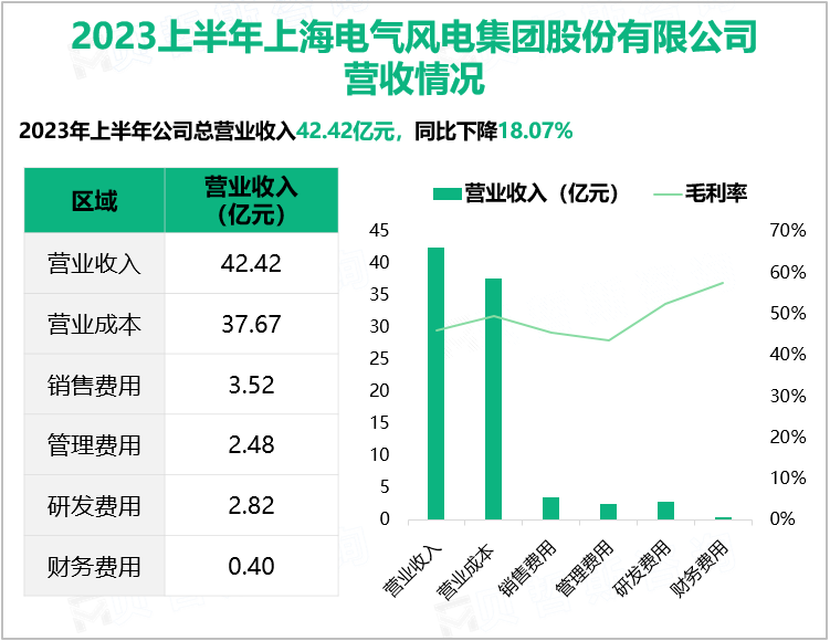 2023上半年上海电气风电集团股份有限公司 营收情况