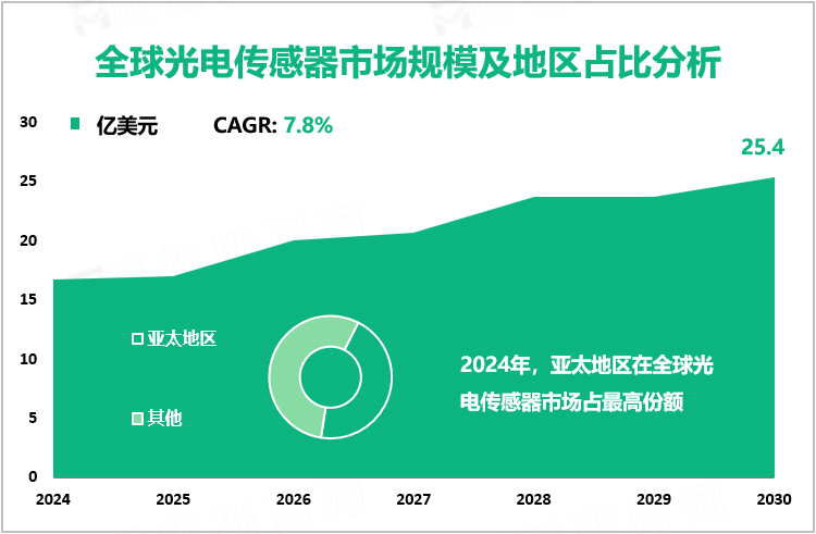 全球光电传感器市场规模及地区占比分析