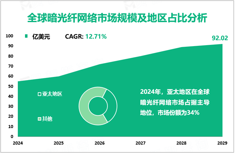 全球暗光纤网络市场规模及地区占比分析