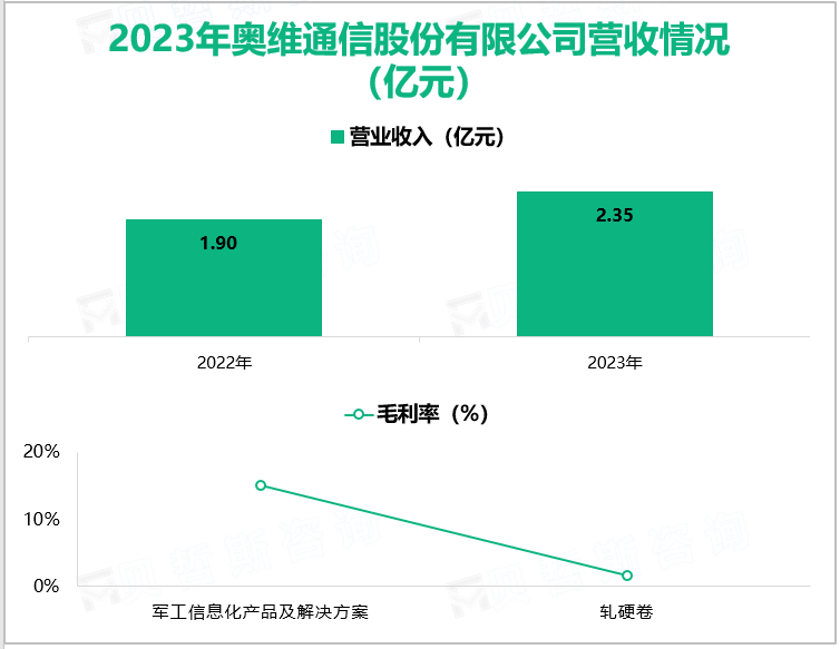 2023年奥维通信股份有限公司营收情况(亿元)