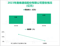 奥维通信聚焦军用电子信息技术，其营收在2023年为2.35亿元