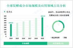 2024年全球发酵成分市场规模为274.5亿美元，食品和饮料行业需求最大