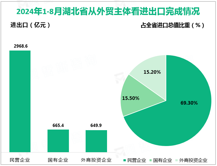 2024年1-8月湖北省从外贸主体看进出口完成情况