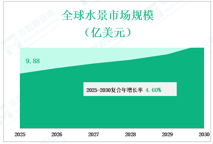 全球水景市场规模 （亿美元）
