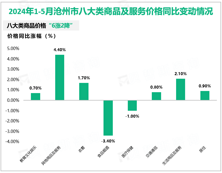 2024年1-5月沧州市八大类商品及服务价格同比变动情况