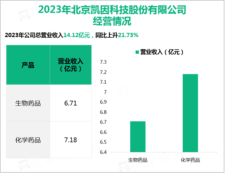 2023年北京凯因科技股份有限公司经营情况