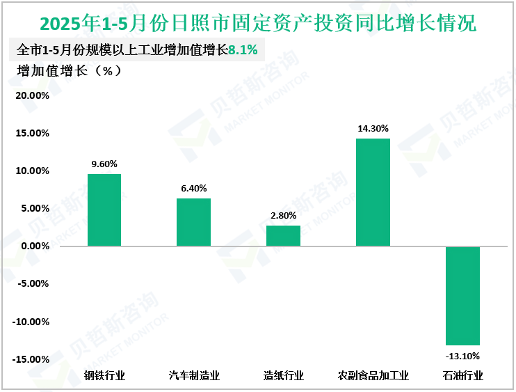 2025年1-5月份日照市固定资产投资同比增长情况