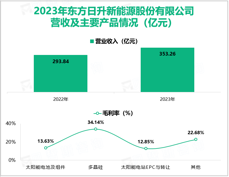 2023年东方日升新能源股份有限公司营收及主要产品情况(亿元)