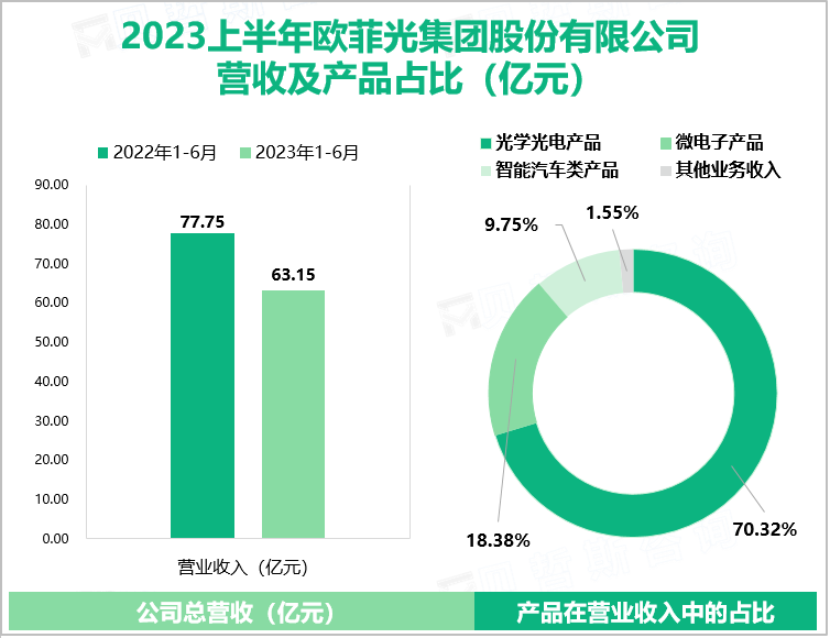 2023上半年欧菲光集团股份有限公司 营收及产品占比（亿元）