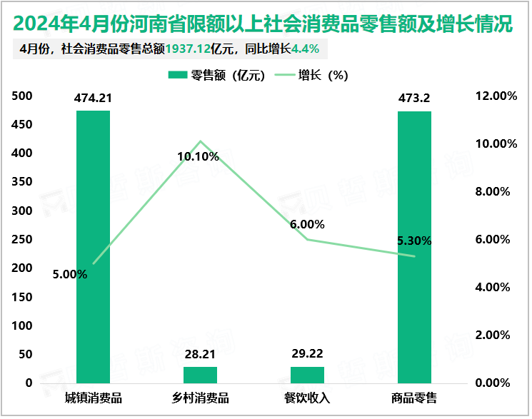 2024年4月份河南省限额以上社会消费品零售额及增长情况