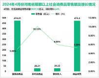 2024年1-4月河南省固定资产投资同比增长7.0%