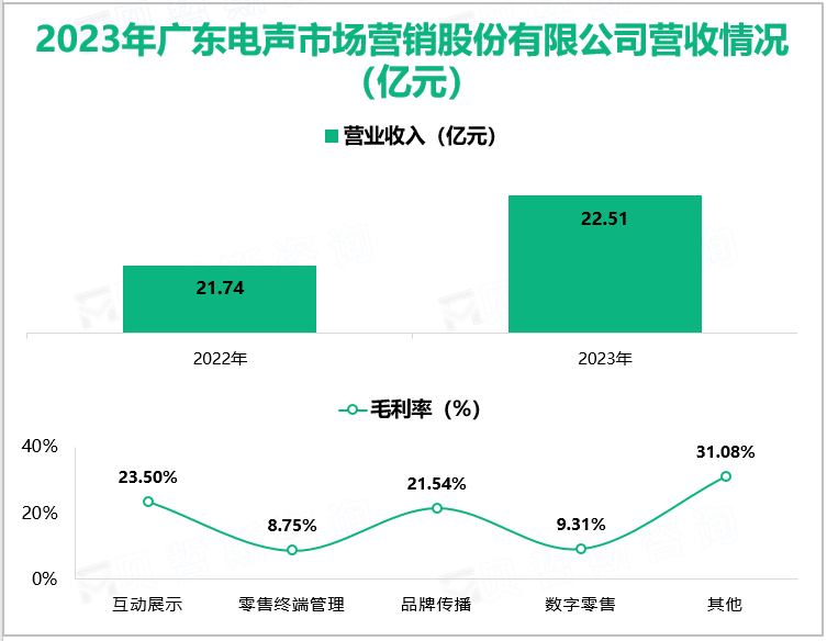 2023年广东电声市场营销股份有限公司营收情况(亿元)