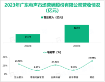 电声股份为客户提供“一站式”体验营销服务，其营收在2023年为22.51亿元