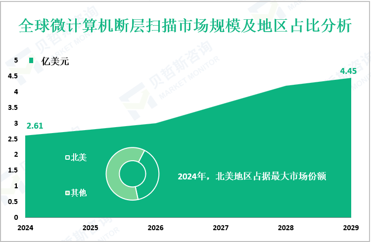 全球微计算机断层扫描市场规模及地区占比分析