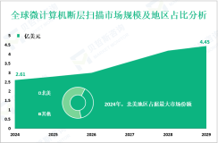 微计算机断层扫描市场调研：2024年全球市场规模为2.61亿美元