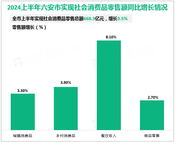 2024上半年六安市实现社会消费品零售额同比增长情况