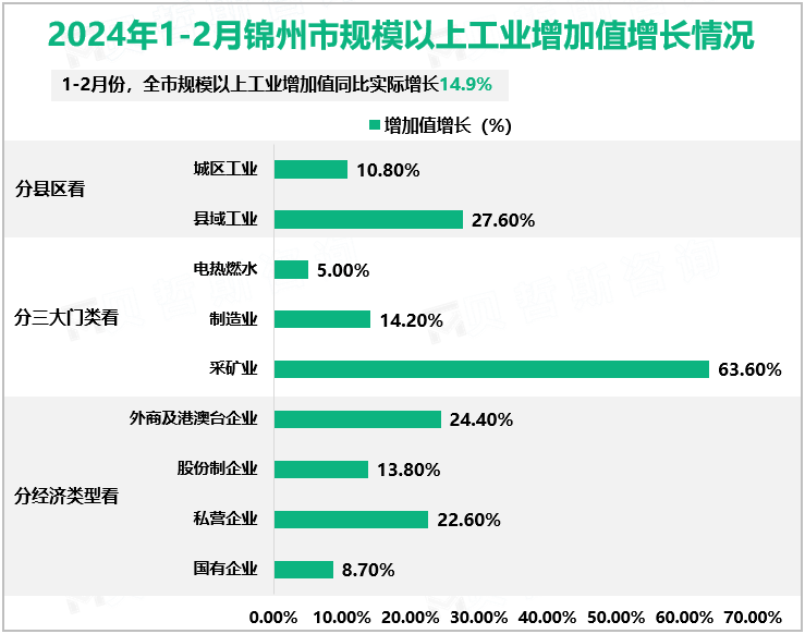 2024年1-2月锦州市规模以上工业增加值增长情况