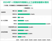 2024年1-2月锦州市规模以上工业增加值同比实际增长14.9%