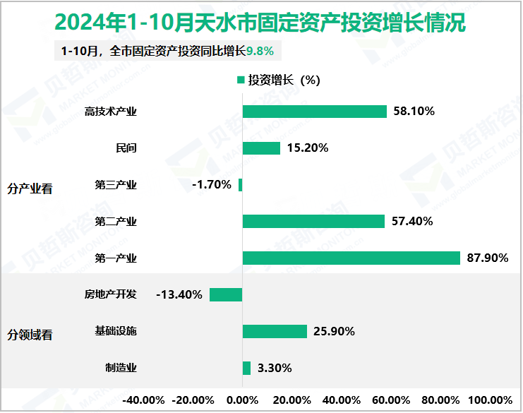 2024年1-10月天水市固定资产投资增长情况