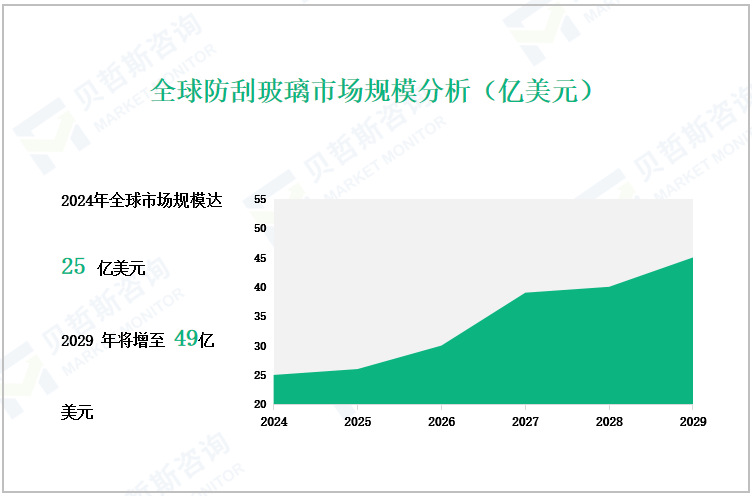 全球防刮玻璃市场规模分析（亿美元）