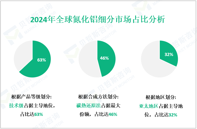2024年全球氮化铝细分市场占比分析