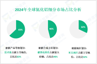 2024年全球氮化铝市场规模为1.09亿美元，亚太地区占32%