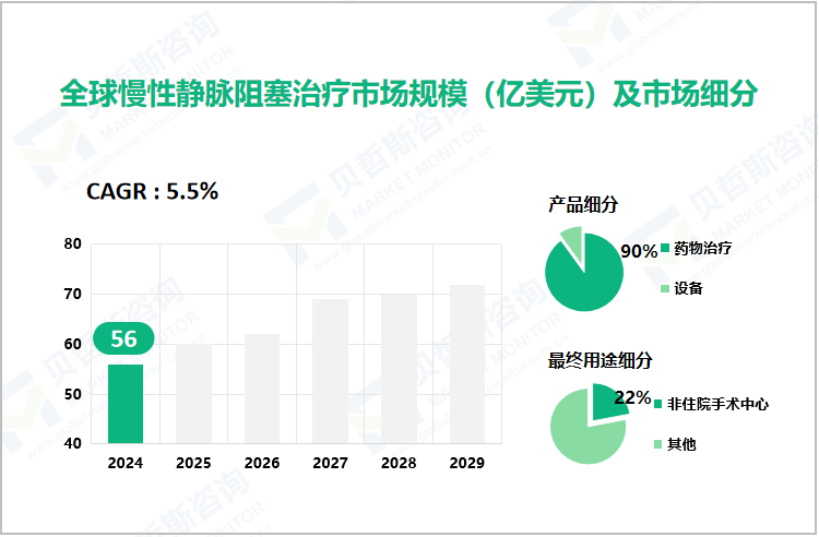 全球慢性静脉阻塞治疗市场规模（亿美元）及市场细分