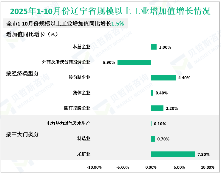 2025年1-10月份辽宁省规模以上工业增加值增长情况