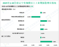 2025年1-10月份辽宁省规模以上工业增加值同比增长1.5%