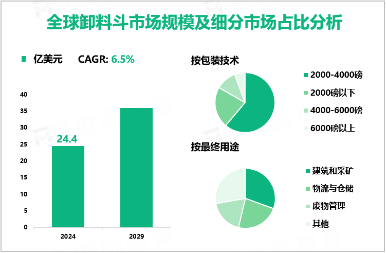 全球卸料斗市场规模及细分市场占比分析