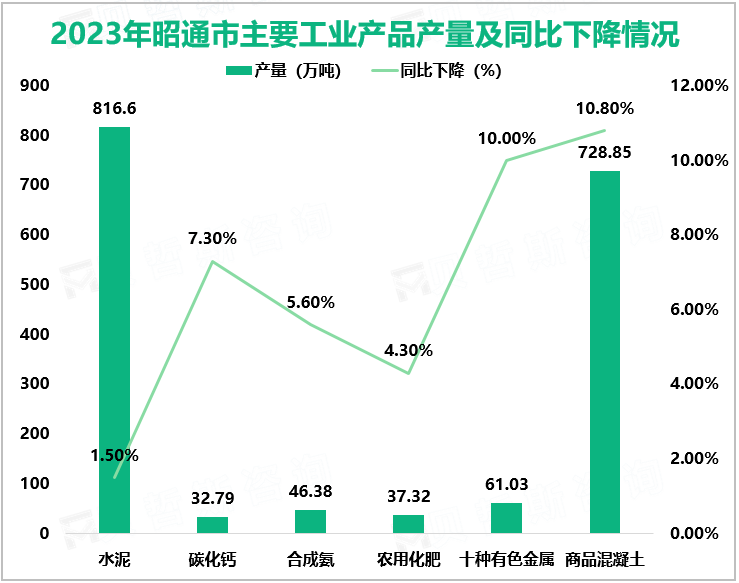 2023年昭通市主要工业产品产量及同比下降情况