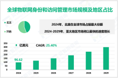 物联网身份和访问管理（IAM）行业现状：2024年全球市场规模为96.62亿美元