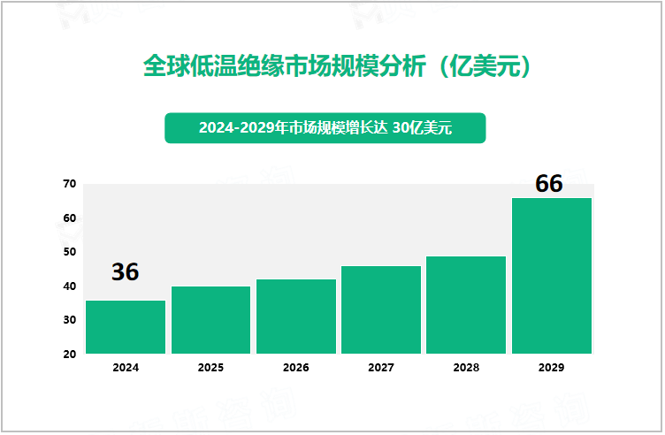 全球低温绝缘市场规模分析（亿美元）