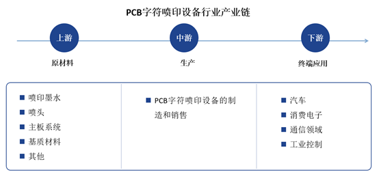 图 PCB字符喷印设备产业链结构
