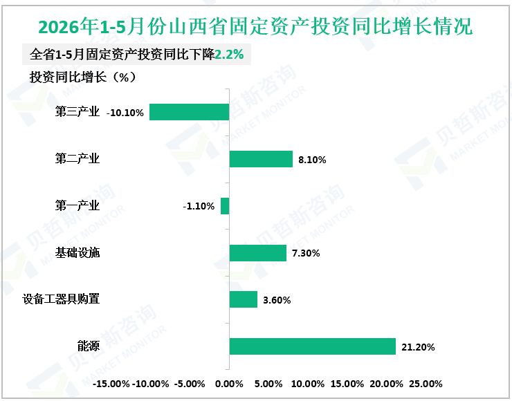 2026年1-5月份山西省固定资产投资同比增长情况