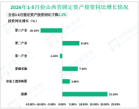 2026年1-5月份山西省规模以上工业增加值同比增长3.8%