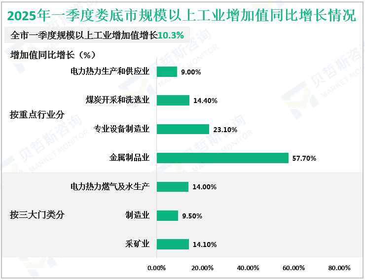 2025年一季度娄底市规模以上工业增加值同比增长情况