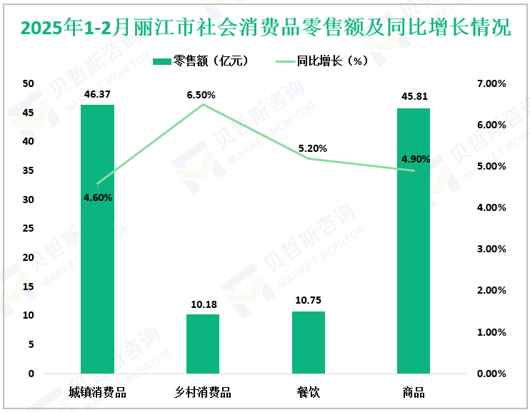 2025年1-2月丽江市社会消费品零售额及同比增长情况