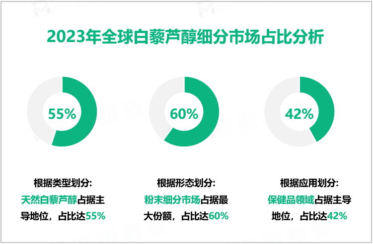2023年全球白藜芦醇细分市场占比分析