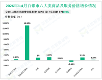 2026年1-4月白银市实现限上社会消费品零售额38.28亿元，同比下降4.9%