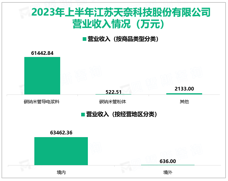 2023年上半年江苏天奈科技股份有限公司营业收入情况（万元）