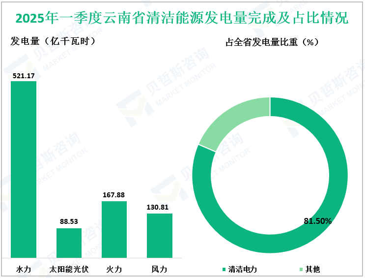 2025年一季度云南省清洁能源发电量完成及占比情况