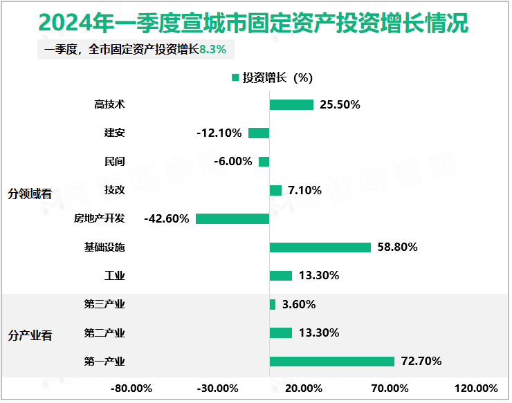 2024年一季度宣城市固定资产投资增长情况