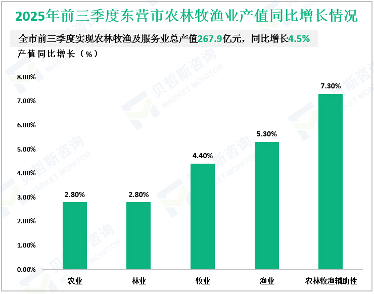 2025年前三季度东营市农林牧渔业产值同比增长情况