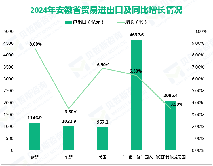 2024年安徽省贸易进出口及同比增长情况