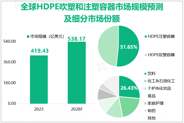 全球HDPE吹塑和注塑容器市场规模预测及细分市场份额