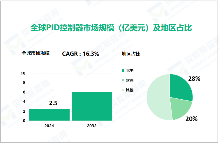 全球PID控制器市场规模（亿美元）及地区占比