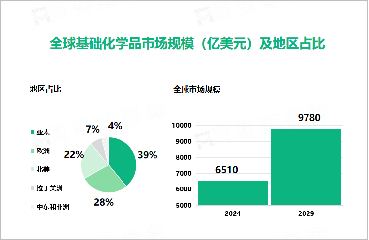 全球基础化学品市场规模（亿美元）及地区占比